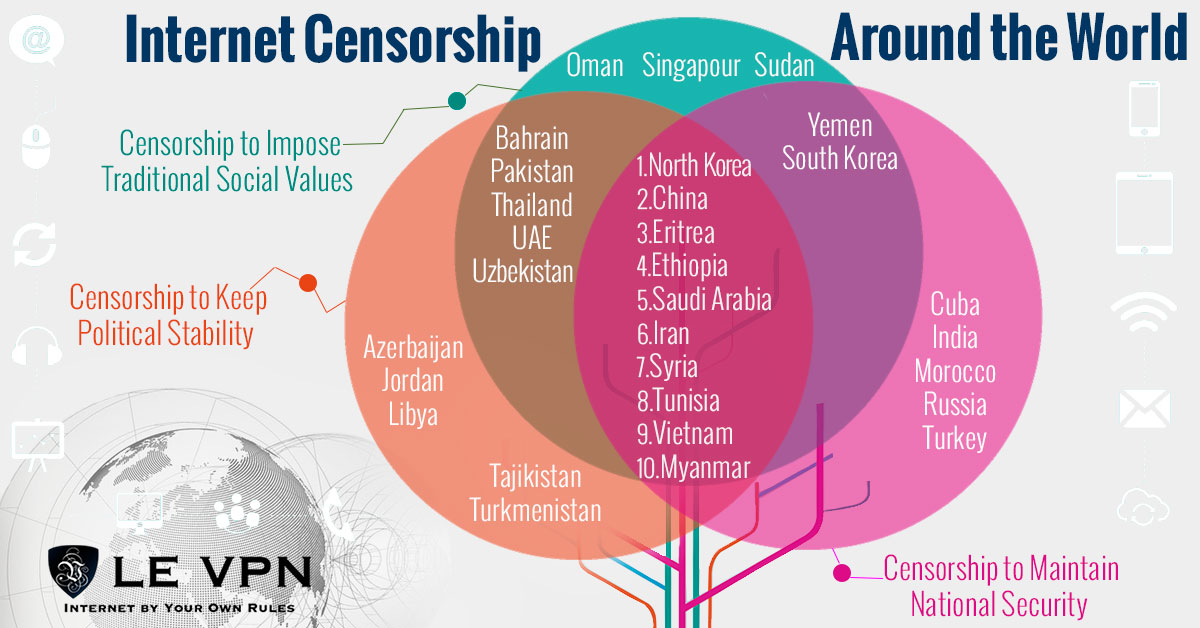 Top 10 Countries with the Most Heavily Censored Internet | Le VPN