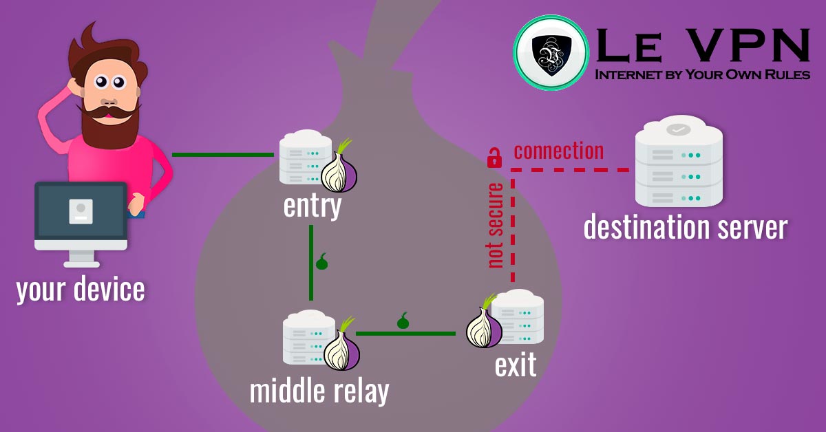 Tor Over Vpn, Or Vice Versa? - 4n6lady - Medium thumbnail