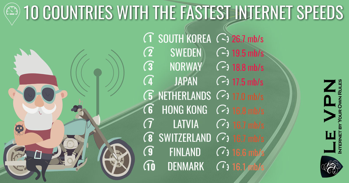 Top 10 countries with the fastest Internet speeds. Why do some countries have slower Internet speeds than others? | Le VPN