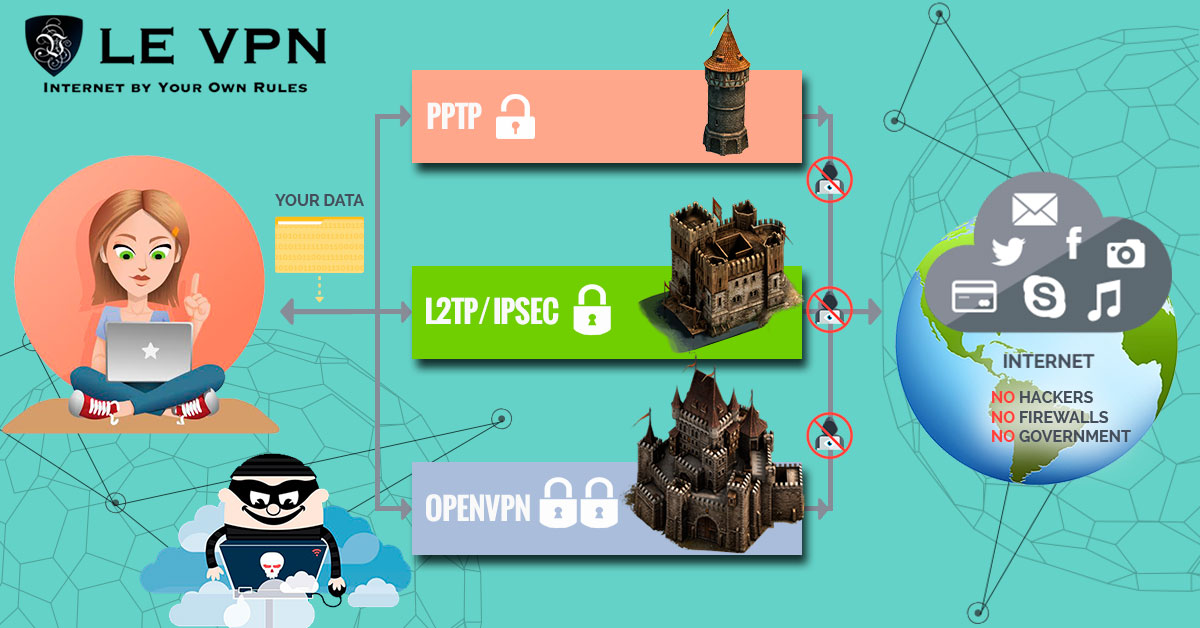 OpenVPN client option offers best speed and security with a VPN. | Le VPN