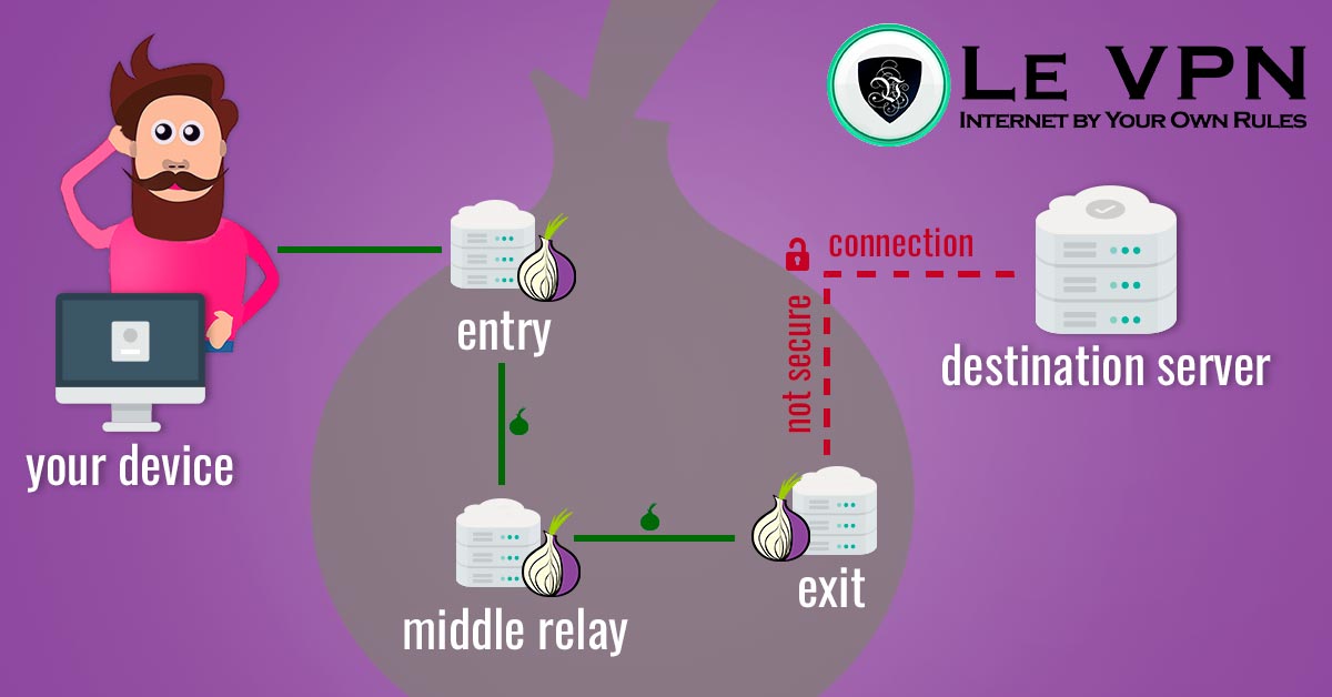 How TOR works | How does Tor work | How Tor is used | What is TOR? How TOR works and why use it, or not. | What is TOR Browser? What are the risks, advantages and the difference between TOR, proxy and a VPN? | Le VPN