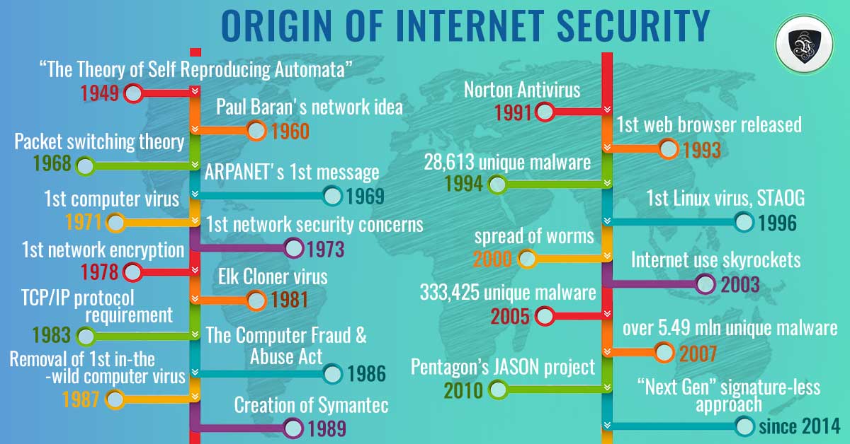 When Did the Internet Start: History of Cyber Security