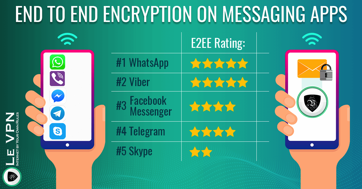 End to End Encryption on SMS and Messaging Platforms. | Le VPN